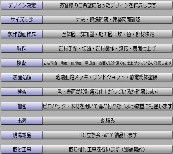 
設計から施工までの流れ：

デザイン決定「お客様のご希望に沿ったデザインを作成します」

サイズ決定「寸法・現場確認・建築図面確認」

製作図面作成「全体図・詳細図・施工図・数・色・部材決定」

製作「部材手配・切断・部材製作・溶接・表面仕上げ」

検査「寸法精度・角度・直線度・平坦度・表面が設計通りに仕上がっているか確認します」

表面処理「溶融亜鉛メッキ・サンドショット・静電粉体塗装」

検査「色・表面が設計通り仕上がっているか確認します」

梱包「ピロパック・木材を用いて傷が付かないように厳重に梱包します」

出荷「船積み」

現場納品「ＩＴＣ立ち合いにて納品します」

取り付け工事「取り付け工事を行います（別途契約）」
