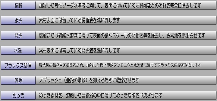 
溶融亜鉛めっきの加工工程：

脱脂「加湿した苛性ソーダ水溶液に漬けて、表面に付いている油脂類などの汚れを完全に除去します」

水洗い「素材表面に付着している脱脂液を洗い流します」

酸洗「塩酸または硫酸水溶液に漬けて表面の錆やスケールの酸化物等を除去し、鉄素地を露出させます」

水洗い「素材表面に付着している酸洗液を洗い流します」

フラックス処理「酸洗後の錆発生を抑えるため、加熱した塩化亜鉛アンモニウム水溶液に漬けてフラックス皮膜を形成します」

乾燥「スプラッシュ（亜鉛の飛散）を抑えるために乾燥させます」

めっき「めっき素材を、溶融した亜鉛浴の中に漬けてめっき皮膜を形成させます」

